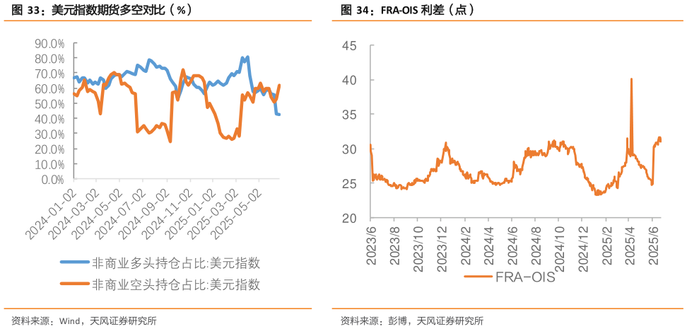一起讨论下美元指数期货多空对比（%） 离岸-NDF 利差（点） FRA-OIS 利差（点）