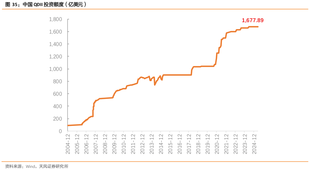 请问一下中国 QDII 投资额度（亿美元）