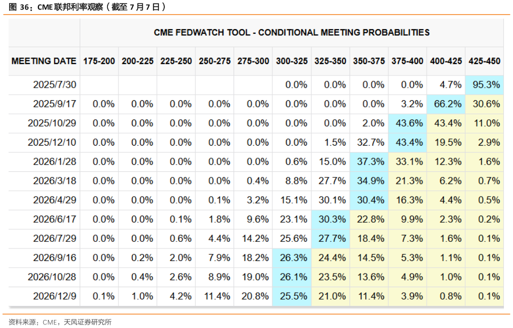 请问一下CME 联邦利率观察（截至 7 月 7 日）