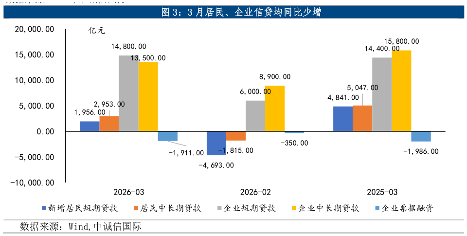 谁知道3 月居民、企业信贷均同比少增