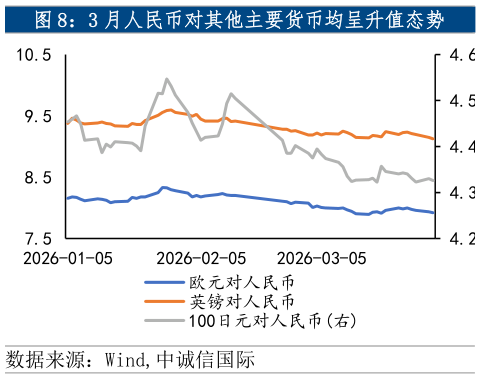 请问一下3 月人民币对其他主要货币均呈升值态势