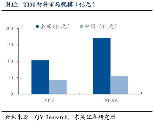 如何了解TIM 材料市场规模（亿元）