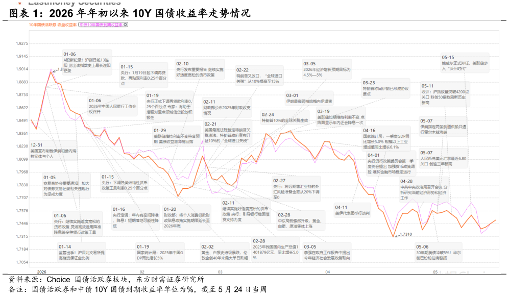 想问下各位网友2026 年年初以来 10Y 国债收益率走势情况
