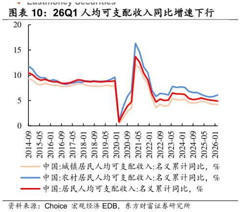 如何了解26Q1 人均可支配收入同比增速下行 