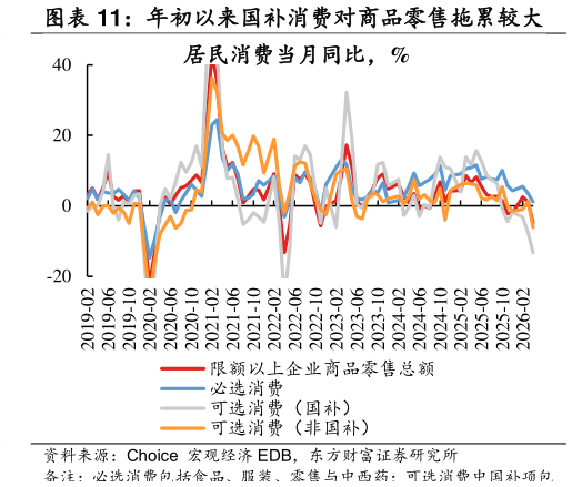 如何了解年初以来国补消费对商品零售拖累较大