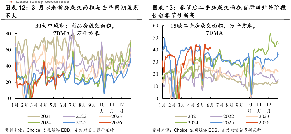 谁能回答春节后二手房成交面积有所回升并阶段