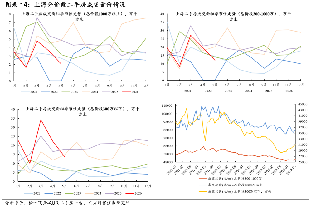如何看待上海分价段二手房成交量价情况