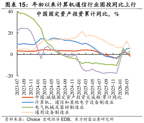 谁知道年初以来计算机通信行业固投同比上行 