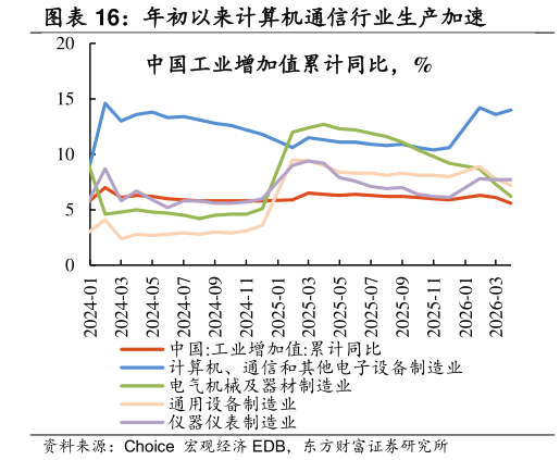 如何了解年初以来计算机通信行业生产加速