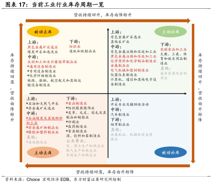 谁知道当前工业行业库存周期一览