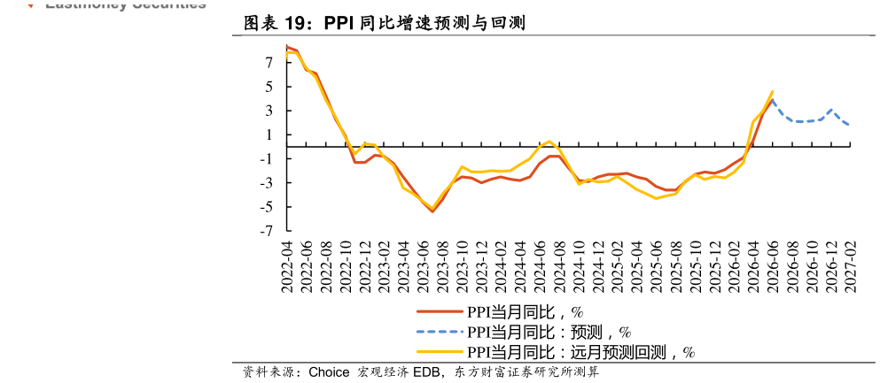 一起讨论下PPI 同比增速预测与回测