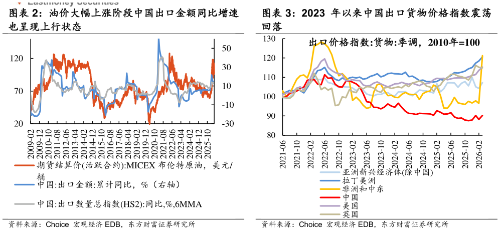 你知道油价大幅上涨阶段中国出口金额同比增速 2023 年以来中国出口货物价格指数震荡