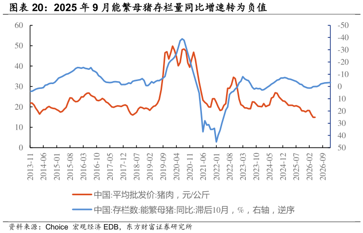各位网友请教一下2025 年 9 月能繁母猪存栏量同比增速转为负值