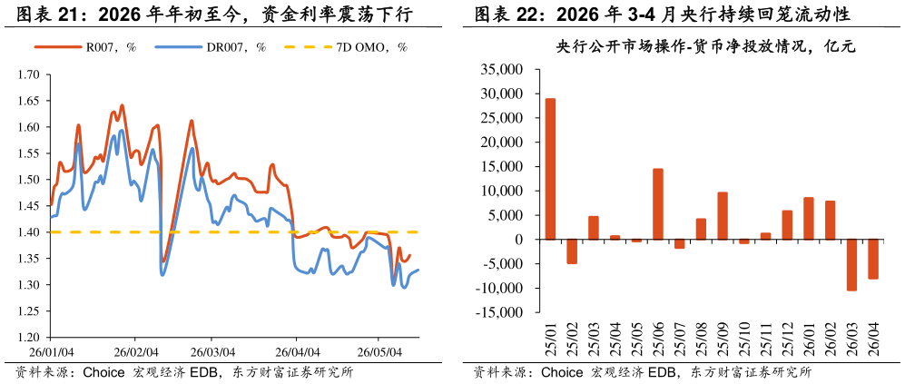 如何看待2026 年年初至今，资金利率震荡下行 2026 年 3-4 月央行持续回笼流动性