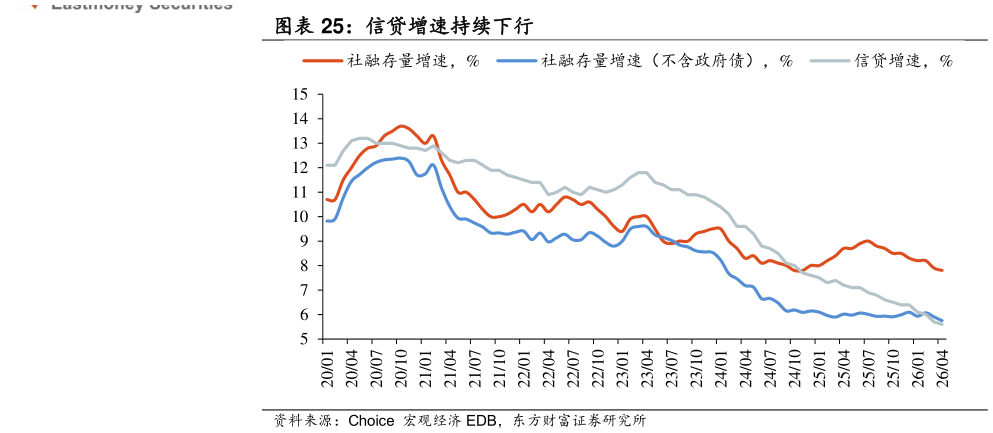 你知道信贷增速持续下行