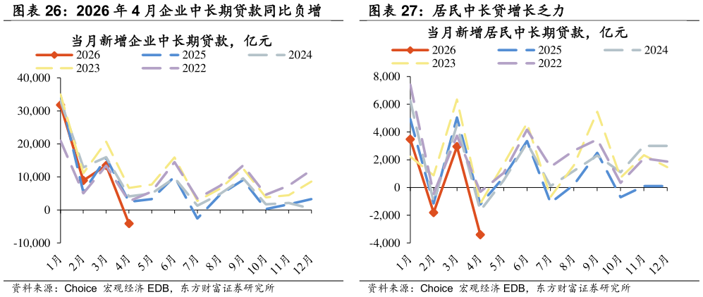 想关注一下居民中长贷增长乏力
