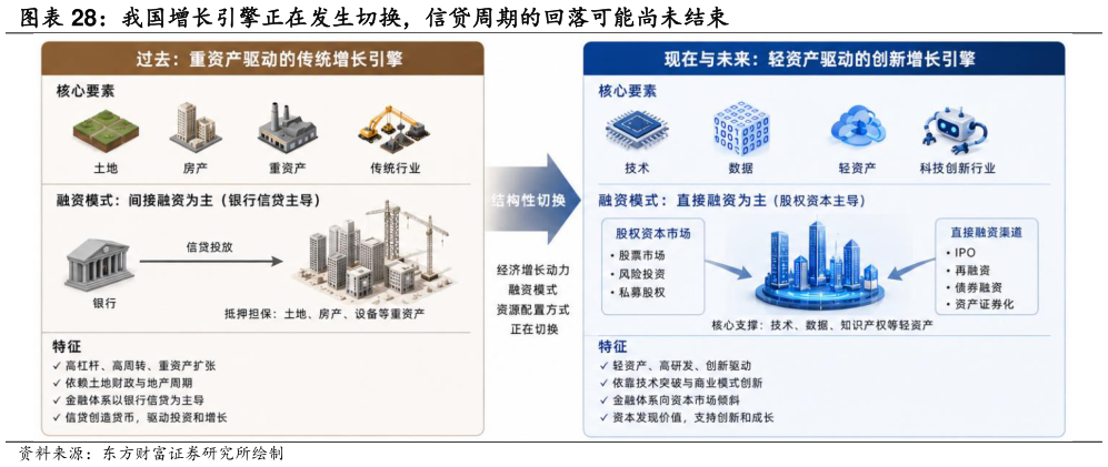 想关注一下我国增长引擎正在发生切换，信贷周期的回落可能尚未结束