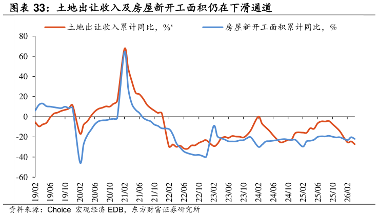 想问下各位网友土地出让收入及房屋新开工面积仍在下滑通道