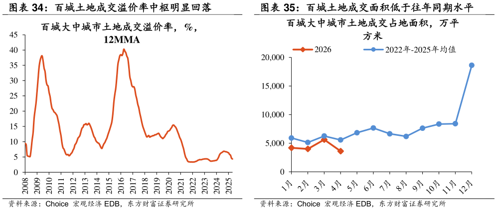 如何了解百城土地成交溢价率中枢明显回落 百城土地成交面积低于往年同期水平