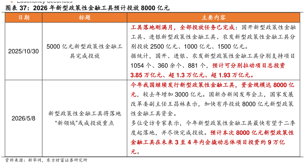 各位网友请教一下2026 年新型政策性金融工具预计投放 8000 亿元