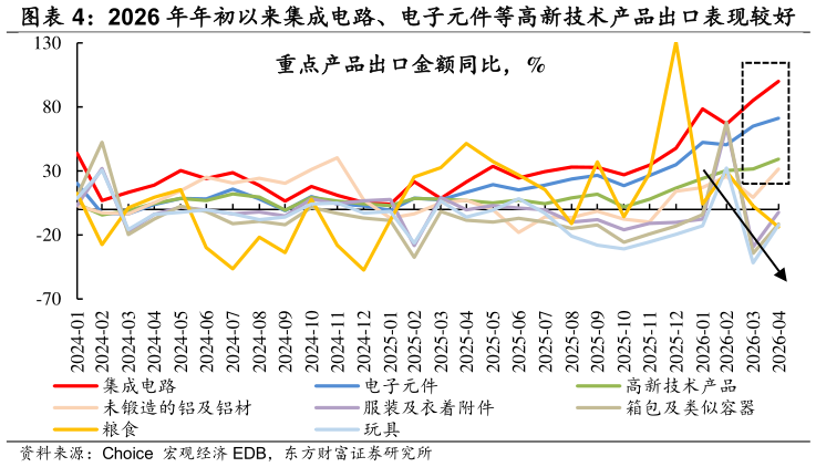 你知道2026 年年初以来集成电路、电子元件等高新技术产品出口表现较好