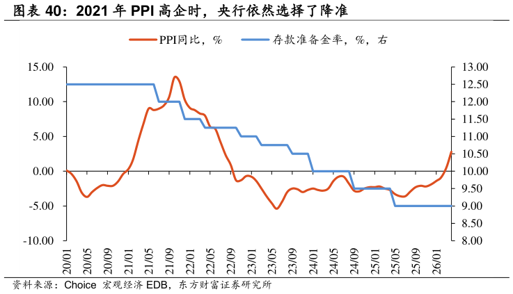 如何解释2021 年 PPI 高企时，央行依然选择了降准