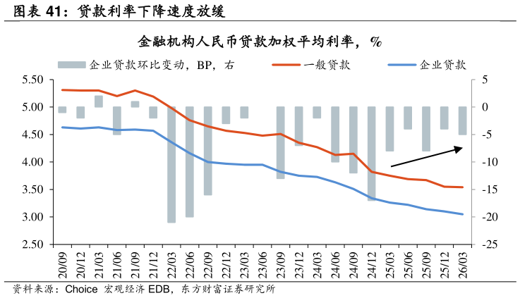 各位网友请教一下贷款利率下降速度放缓