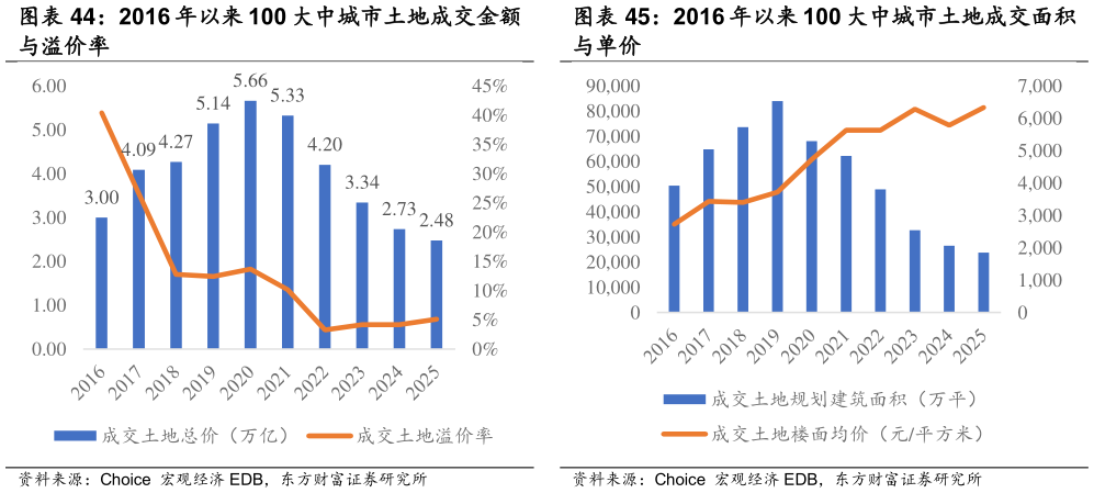 谁知道2016 年以来 100 大中城市土地成交金额