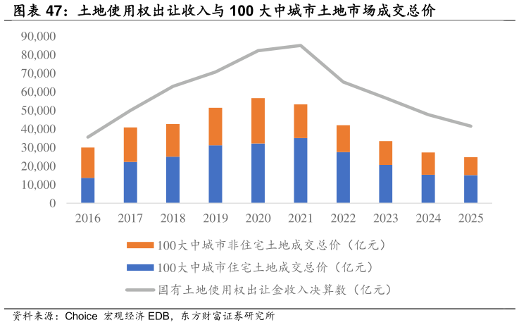 如何才能土地使用权出让收入与 100 大中城市土地市场成交总价