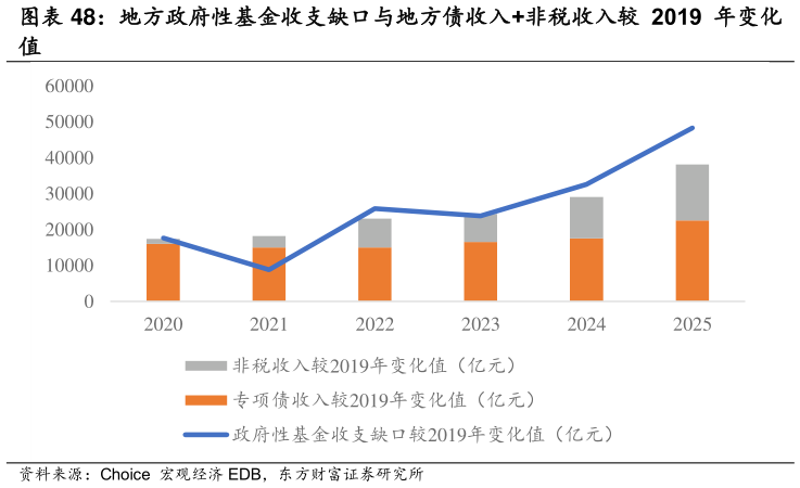 如何看待地方政府性基金收支缺口与地方债收入非税收入较 2019 年变化
