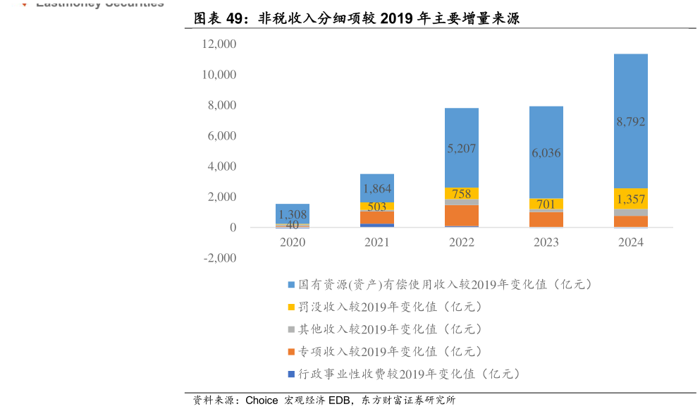 请问一下非税收入分细项较 2019 年主要增量来源
