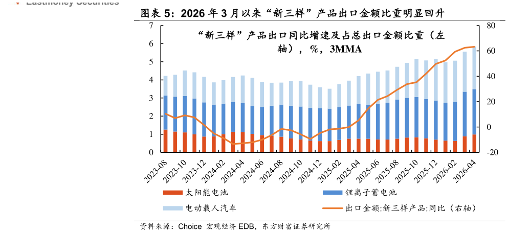 咨询大家2026 年 3 月以来“新三样”产品出口金额比重明显回升
