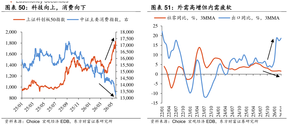 你知道科技向上，消费向下 外需高增但内需疲软