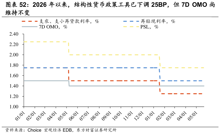 如何了解2026 年以来，结构性货币政策工具已下调 25BP，但 7D  OMO 尚