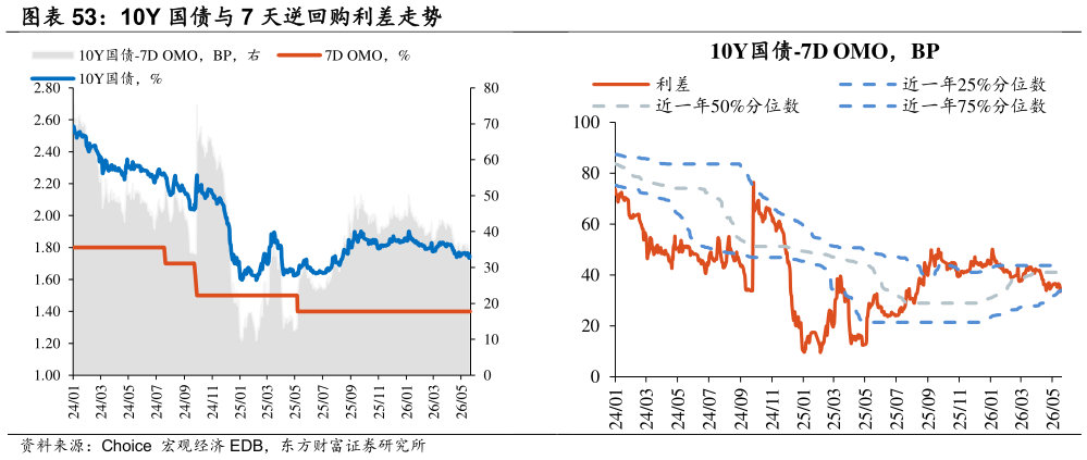 怎样理解10Y 国债与 7 天逆回购利差走势