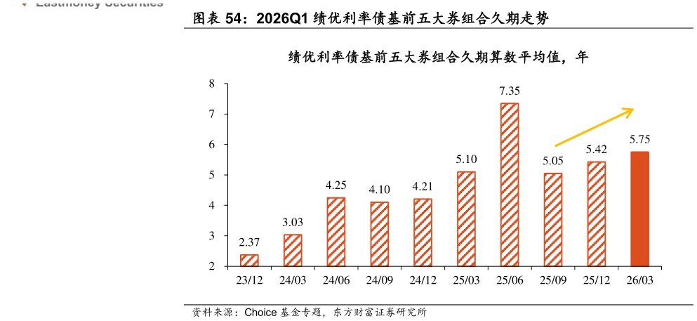 各位网友请教一下2026Q1 绩优利率债基前五大券组合久期走势