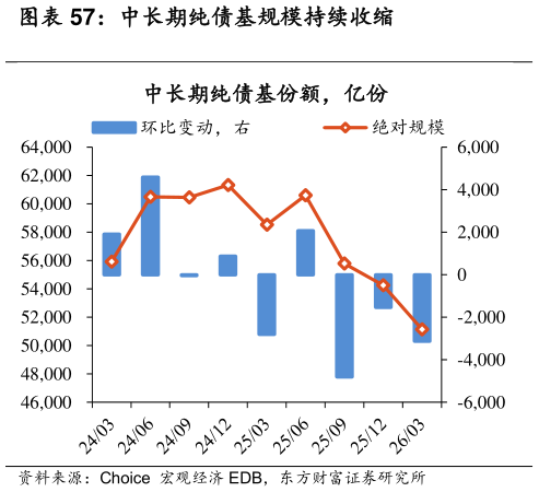 如何看待中长期纯债基规模持续收缩
