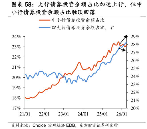 如何才能大行债券投资余额占比加速上行，但中