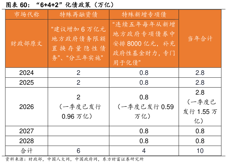 如何了解“642”化债政策（万亿）