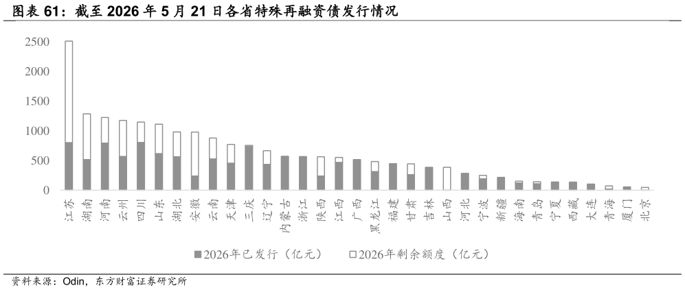 如何了解截至 2026 年 5 月 21 日各省特殊再融资债发行情况
