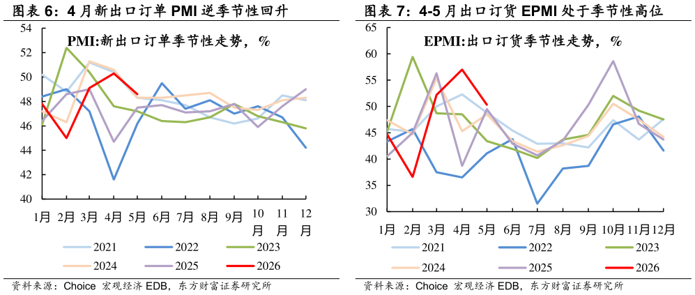 咨询大家4-5 月出口订货 EPMI 处于季节性高位 