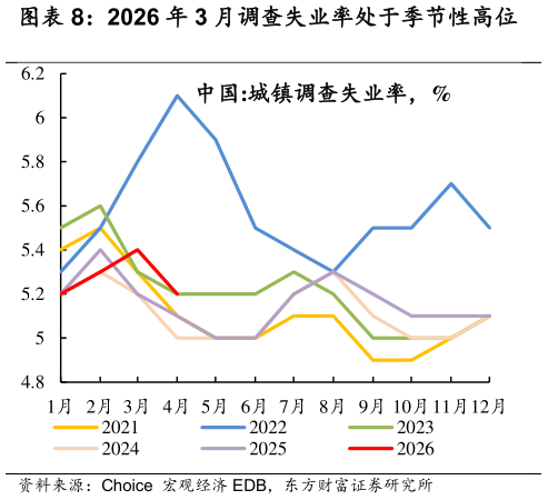 如何才能2026 年 3 月调查失业率处于季节性高位