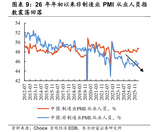 谁能回答26 年年初以来非制造业 PMI 从业人员指