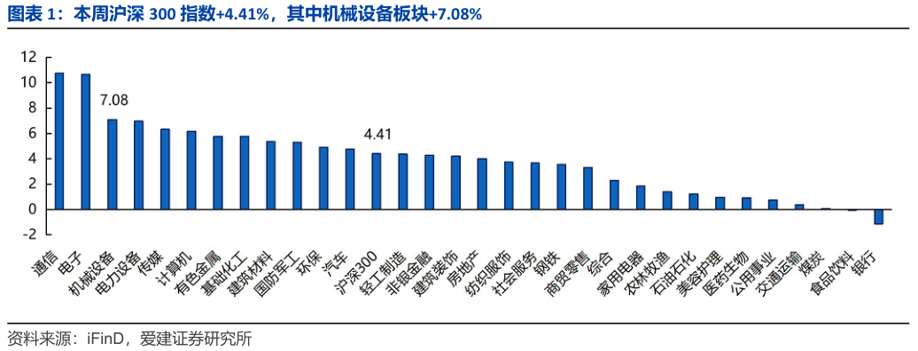 请问一下本周沪深 300 指数4.41%，其中机械设备板块7.08%?