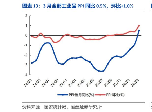 谁能回答3 月全部工业品 PPI 同比 0.5%，环比1.0%?