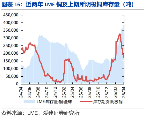 如何才能近两年 LME 铜及上期所阴极铜库存量（吨）?