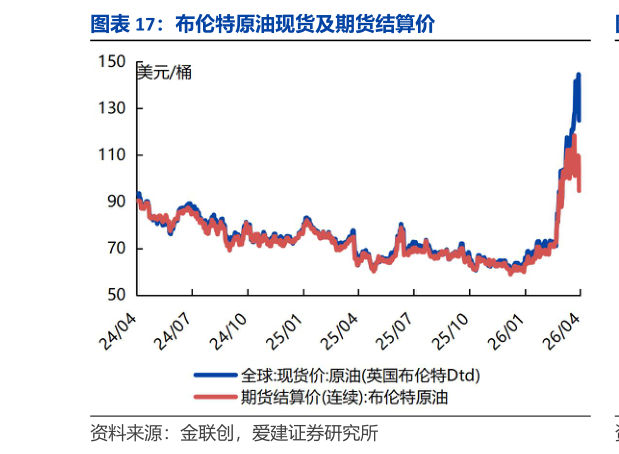 怎样理解布伦特原油现货及期货结算价?