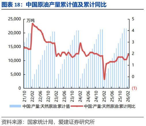 谁能回答中国原油产量累计值及累计同比?