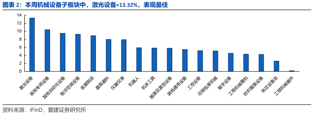 如何了解本周机械设备子板块中，激光设备13.32%，表现最佳?