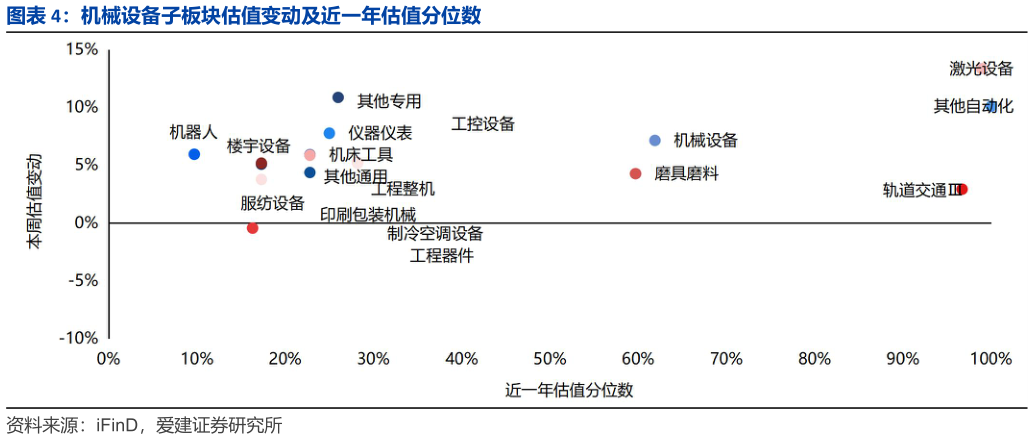 如何了解机械设备子板块估值变动及近一年估值分位数?